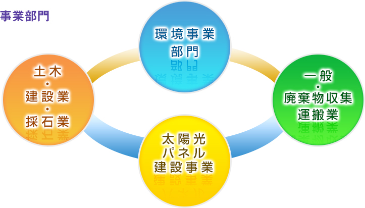 事業部門
