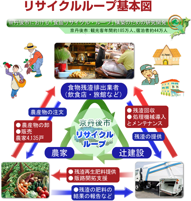食品リサイクルループ