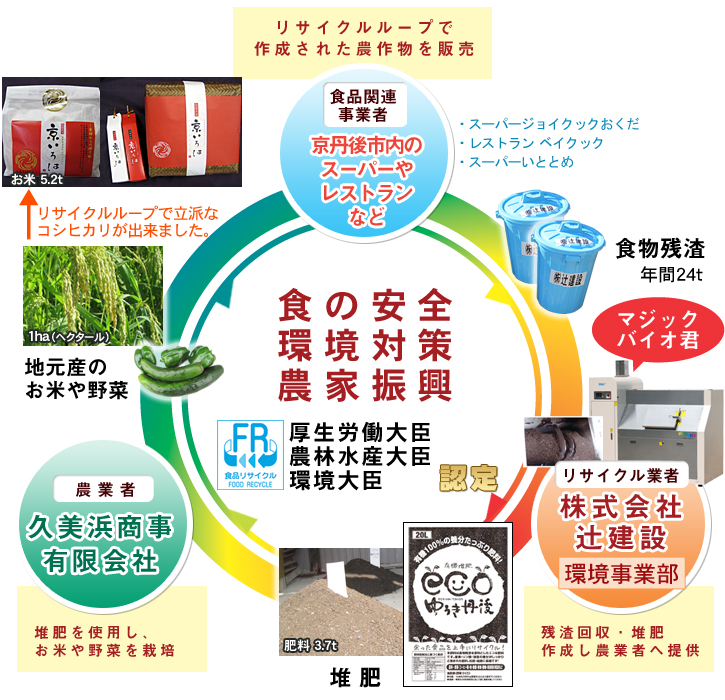 食品リサイクルループ